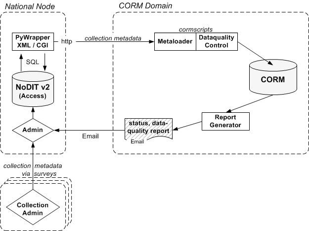 metadata network overview